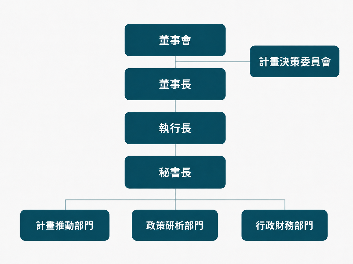 組織架構圖
